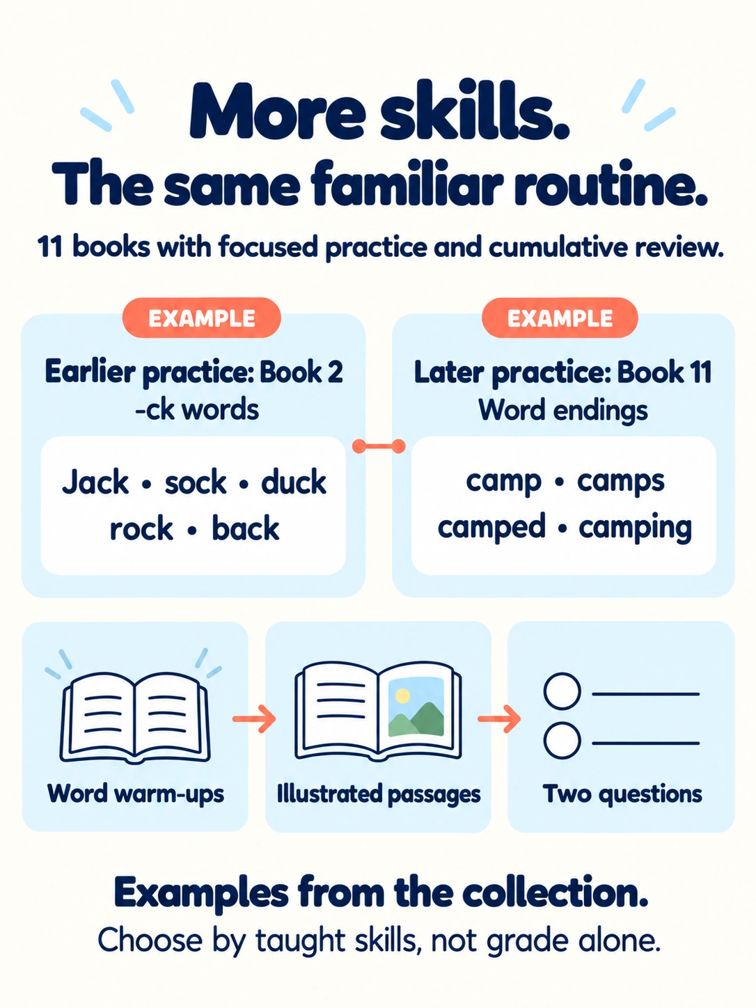 Earlier and later phonics practice using the same familiar reading routine